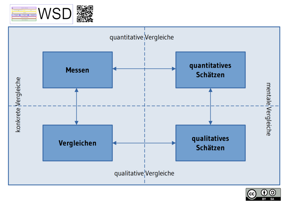 Modell zum Aufbau von Größenvorstellungen Modell zum Aufbau von Größenvorstellungen