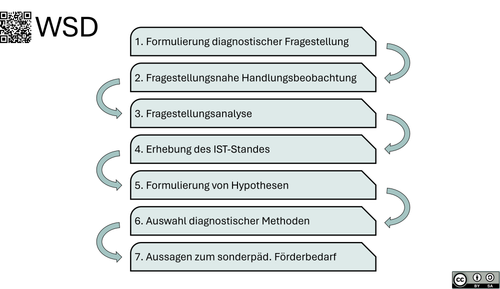 Bedingungsanalytische Diagnostik Bedingungsanalytische Diagnostik