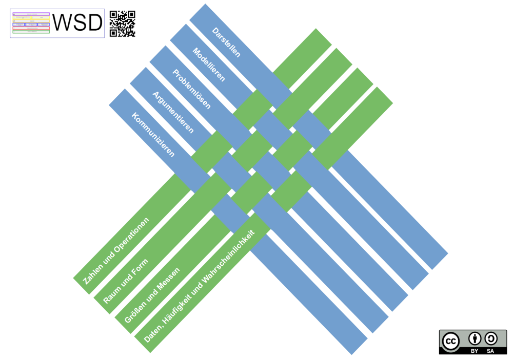 Vernetzung mathematischer Kompetenzen Vernetzung mathematischer Kompetenzen