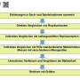 didaktisches_stufenmodell_franke.png